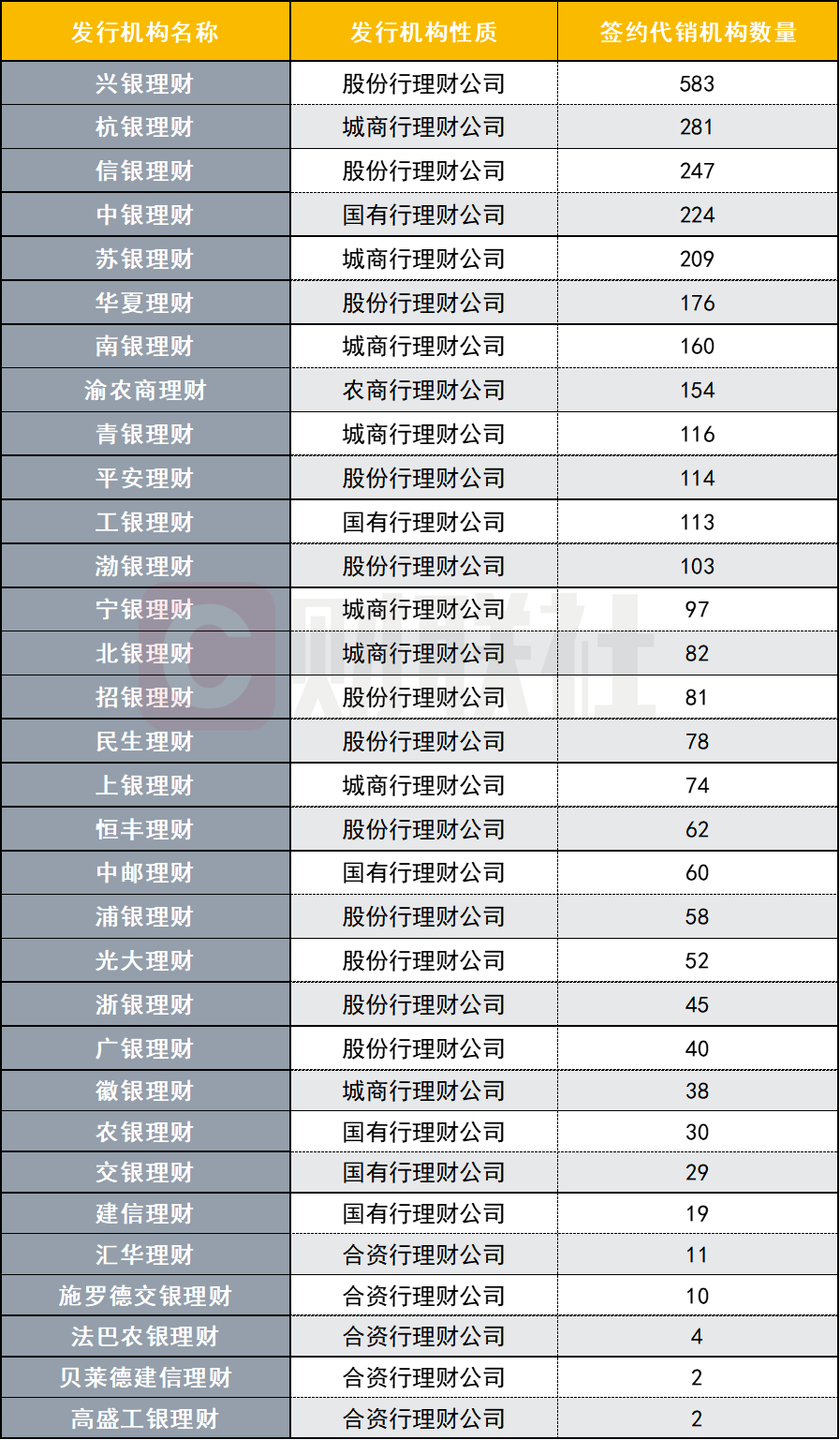 全部打通 32家理财公司非母行代销“合围”!分化加剧 兴银理财583家一骑绝尘