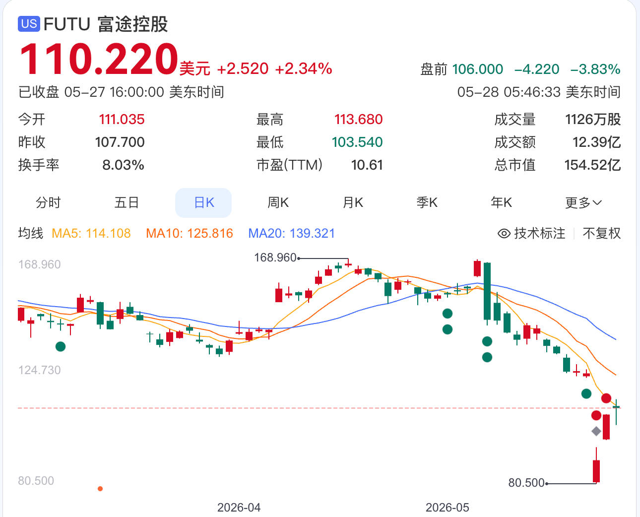 18.5亿罚单拖累业绩!富途控股一季度营收58.5亿港元,净利润暴跌61%