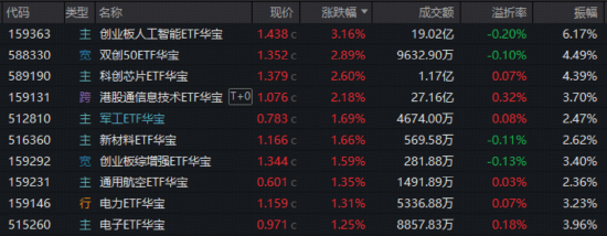 相信光!“易中天”创新高,创业板人工智能ETF量价齐飞!港股芯片火热,159131再爆天量!