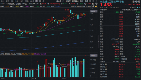 相信光!“易中天”创新高,创业板人工智能ETF量价齐飞!港股芯片火热,159131再爆天量!