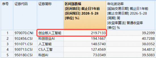 相信光!“易中天”创新高,创业板人工智能ETF量价齐飞!港股芯片火热,159131再爆天量!