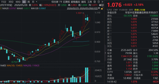 相信光!“易中天”创新高,创业板人工智能ETF量价齐飞!港股芯片火热,159131再爆天量!