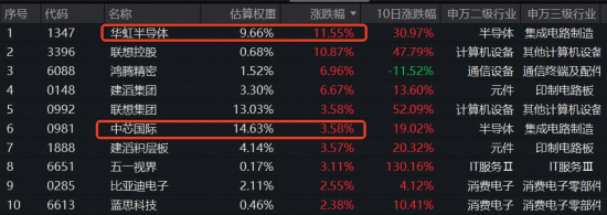 相信光!“易中天”创新高,创业板人工智能ETF量价齐飞!港股芯片火热,159131再爆天量!