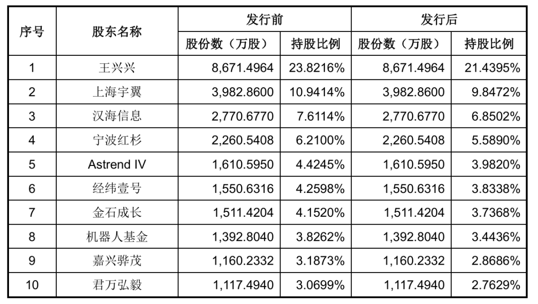 宇树科技冲刺科创板：银行做了什么？