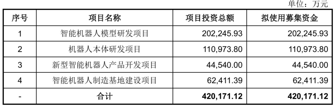 宇树科技冲刺科创板：银行做了什么？