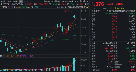 港股“脊梁”!持续碾压恒科!“硬科技”港股通信息技术ETF华宝(159131)V型反转涨2.18%,日成交27亿元