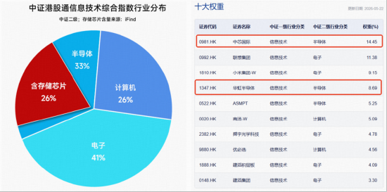 港股“脊梁”!持续碾压恒科!“硬科技”港股通信息技术ETF华宝(159131)V型反转涨2.18%,日成交27亿元