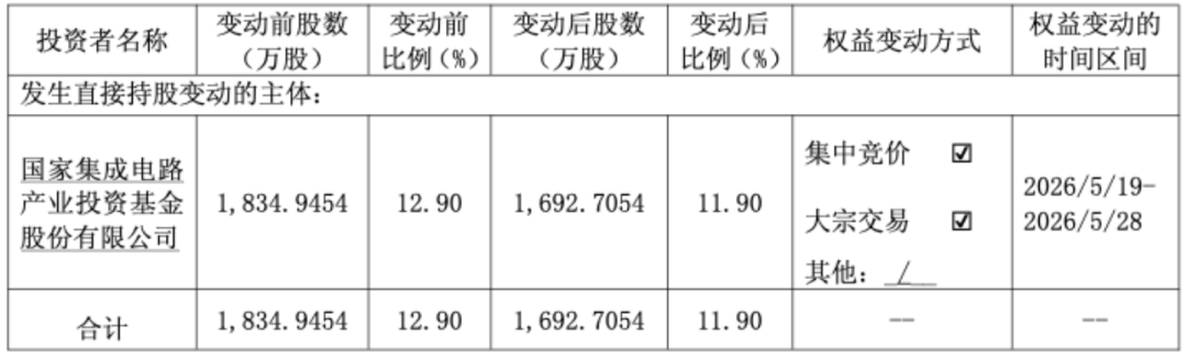 多只半导体股,遭大基金减持