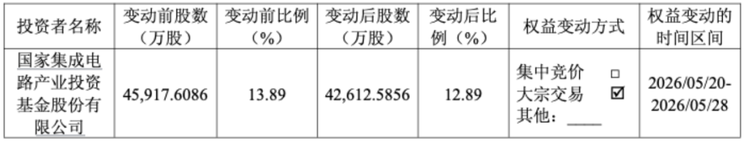 多只半导体股,遭大基金减持
