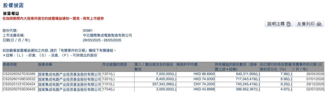 多只半导体股,遭大基金减持