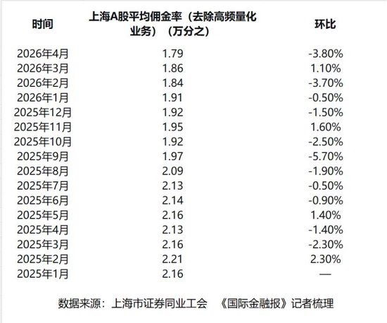 佣金跌破万分之1.8！券商靠什么赚钱？