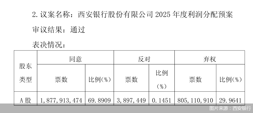 近30%弃权！西安银行分红预案遇冷，股东“沉默抗议”根源在哪