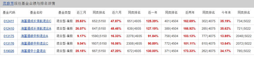 那个爱在“易中天”上做短差的成长猛将,又接“新基金”了