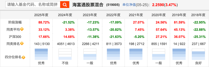 那个爱在“易中天”上做短差的成长猛将,又接“新基金”了