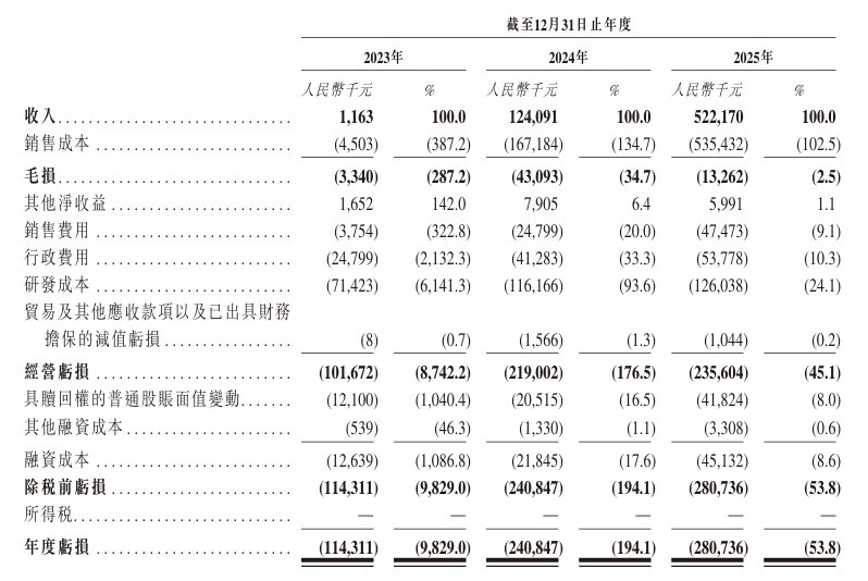 零一汽车递表港交所 聚焦新能源重卡及无人重卡解决方案