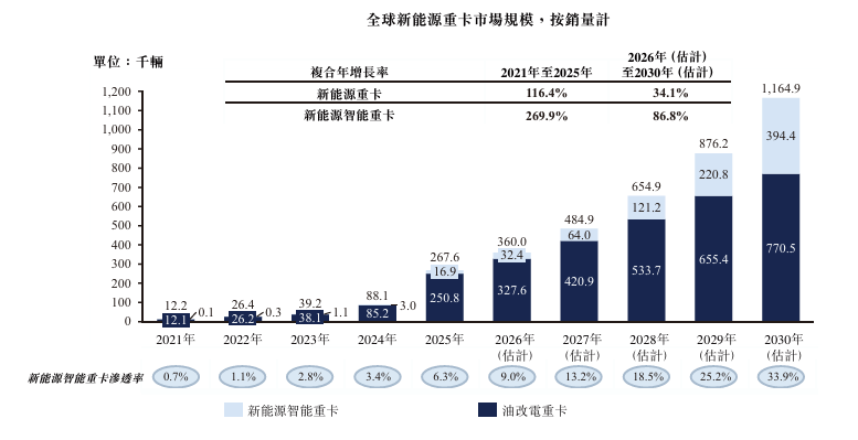 零一汽车递表港交所 聚焦新能源重卡及无人重卡解决方案