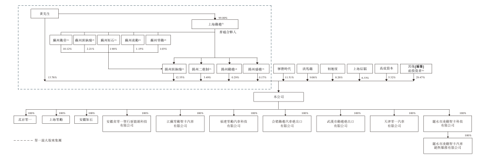 零一汽车递表港交所 聚焦新能源重卡及无人重卡解决方案
