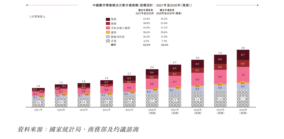 凯诘电商递表港交所 为中国第五大数字零售解决方案提供商