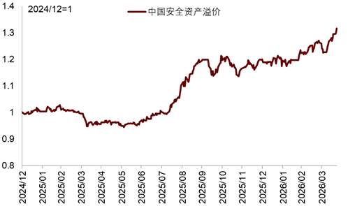 中金|安全溢价:中国资产新一级推进器