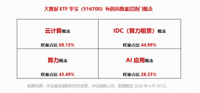 美股AI应用大爆发!Meta开启“付费时代”!华宝基金大数据ETF(516700)早盘上探1.8%,近3日连续吸金!
