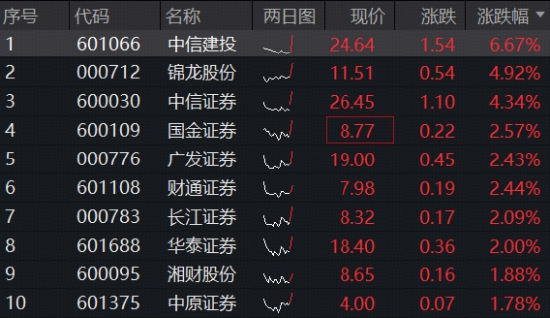 中信证券获大股东160亿元增资，券商股异动，顶流券商ETF华宝（512000）涨超2%，单日“暴力”吸金3.85亿元