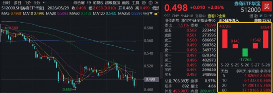 中信证券获大股东160亿元增资，券商股异动，顶流券商ETF华宝（512000）涨超2%，单日“暴力”吸金3.85亿元