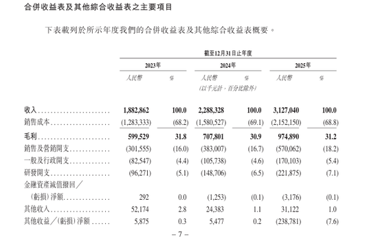 创想三维在港交所上市:首日大涨逾80%市值近90亿,全球消费级3D打印第一股