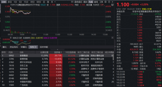 戴尔科技史诗级暴涨近40%，“中国版戴尔”——159131重仓股联想集团爆发！