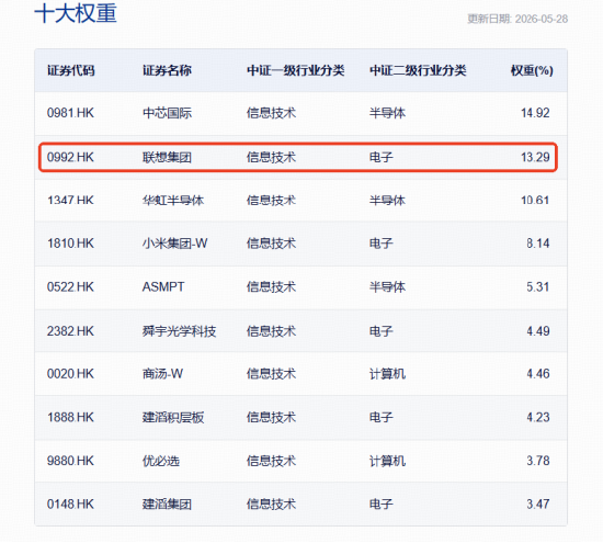 戴尔科技史诗级暴涨近40%，“中国版戴尔”——159131重仓股联想集团爆发！
