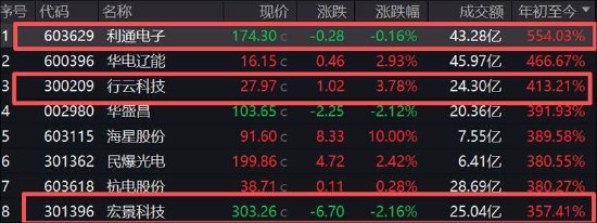 7倍牛股利通电子隐秘的角落?部分租金套利疑似无法覆盖最高融资利率 算力规模是否与资产匹配