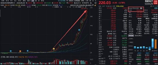 7倍牛股利通电子隐秘的角落?部分租金套利疑似无法覆盖最高融资利率 算力规模是否与资产匹配