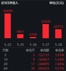 “耐心资本”持续青睐!红利低波ETF华泰柏瑞(512890)近5个交易日吸金超12亿,规模逼近320亿