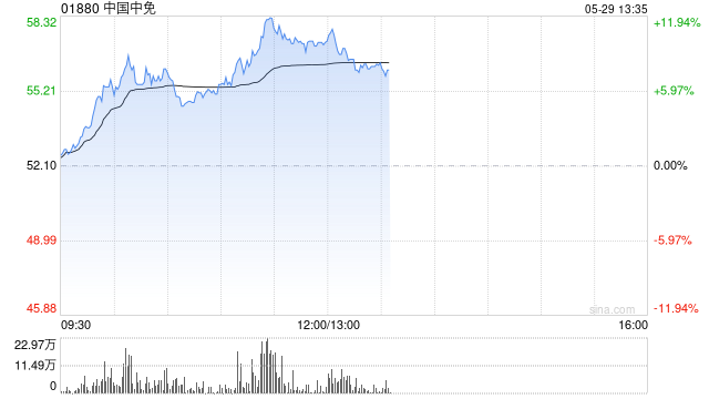 中国中免早盘涨近7% 海南离岛免税新政实施半年购物金额增长22.60%
