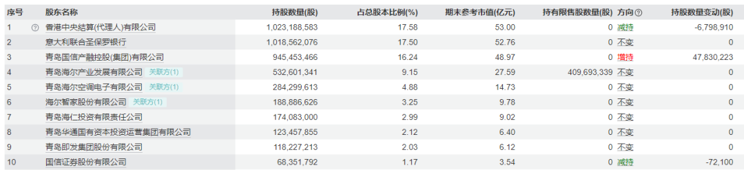 青岛银行4.1亿股解禁在即！股价U型反弹后、海尔产发如何抉择？