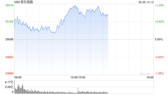 港股午评：恒指涨1.11% 科指涨1.66% 科网股、内房股普涨 芯片股集体回调 联想大涨逾23% 碧桂园涨超19%