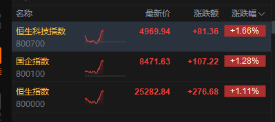 港股午评：恒指涨1.11% 科指涨1.66% 科网股、内房股普涨 芯片股集体回调 联想大涨逾23% 碧桂园涨超19%