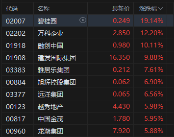 港股午评：恒指涨1.11% 科指涨1.66% 科网股、内房股普涨 芯片股集体回调 联想大涨逾23% 碧桂园涨超19%