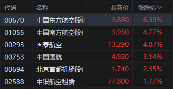 港股午评：恒指涨1.11% 科指涨1.66% 科网股、内房股普涨 芯片股集体回调 联想大涨逾23% 碧桂园涨超19%