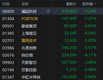 港股午评：恒指涨1.11% 科指涨1.66% 科网股、内房股普涨 芯片股集体回调 联想大涨逾23% 碧桂园涨超19%