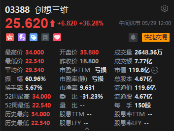 港股午评：恒指涨1.11% 科指涨1.66% 科网股、内房股普涨 芯片股集体回调 联想大涨逾23% 碧桂园涨超19%