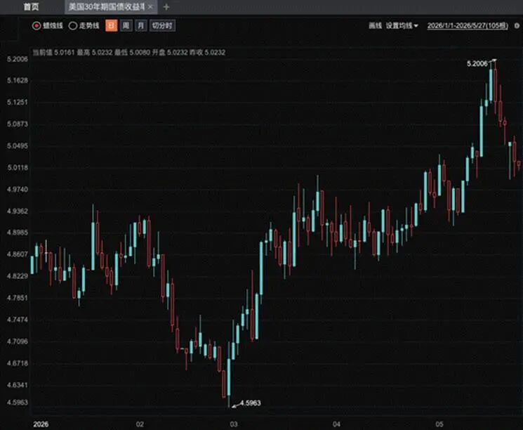 突破5.20%!国债收益率大幅上行,美联储换帅迎大考