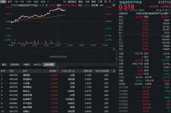 白酒龙头一路狂飙,华宝基金食品饮料ETF(515710)盘中涨超3%!45亿主力资金加码,拐点来了?