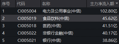 白酒龙头一路狂飙,华宝基金食品饮料ETF(515710)盘中涨超3%!45亿主力资金加码,拐点来了?