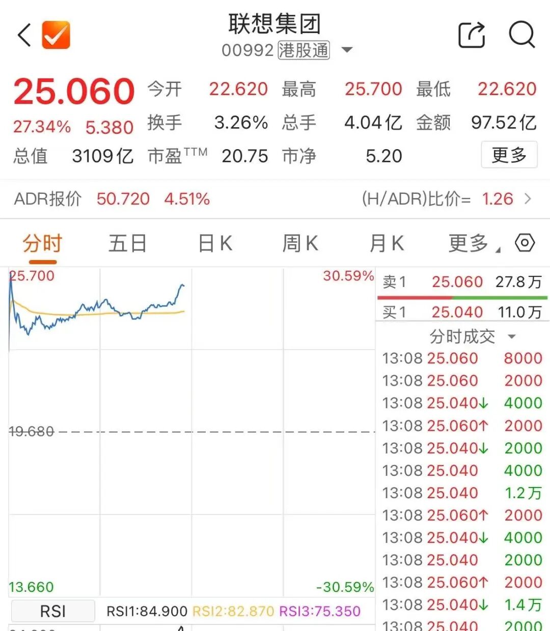 突然飙涨30%,谁“带飞”了联想?