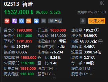 智谱午后回落，现跌超5%，此前一度大涨超22%