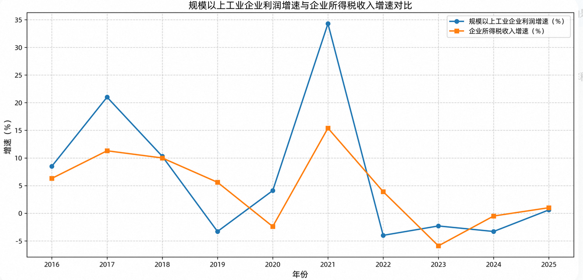 为何前4月工业利润大涨而企业所得税收入下滑?