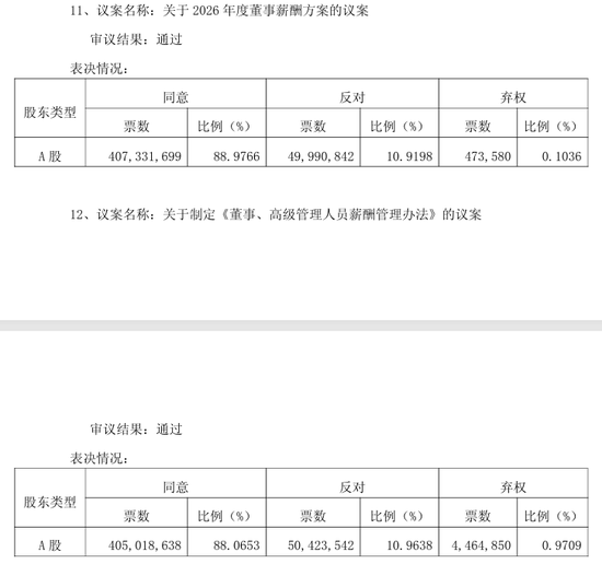 西安银行、苏农银行分红方案遭股东不满 获大比例反对和弃权票