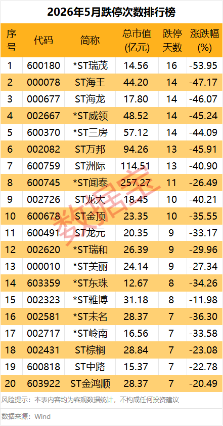 上月“牛王”变“熊王”,688227,融资客大撤离!
