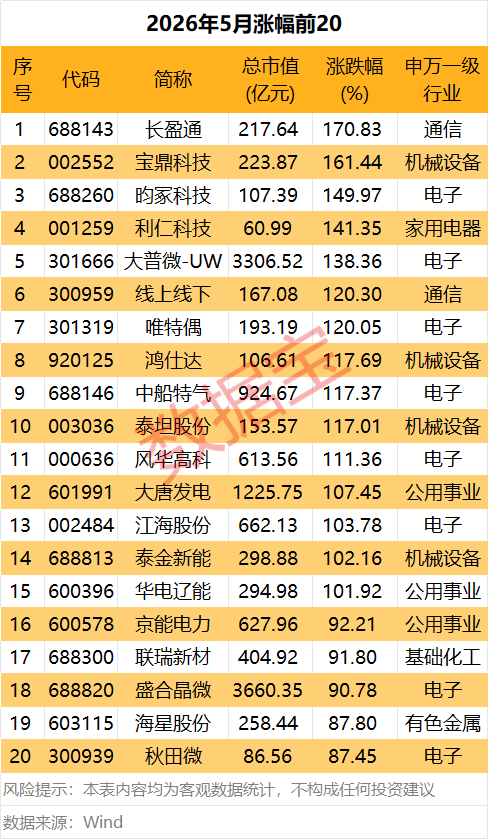 上月“牛王”变“熊王”,688227,融资客大撤离!