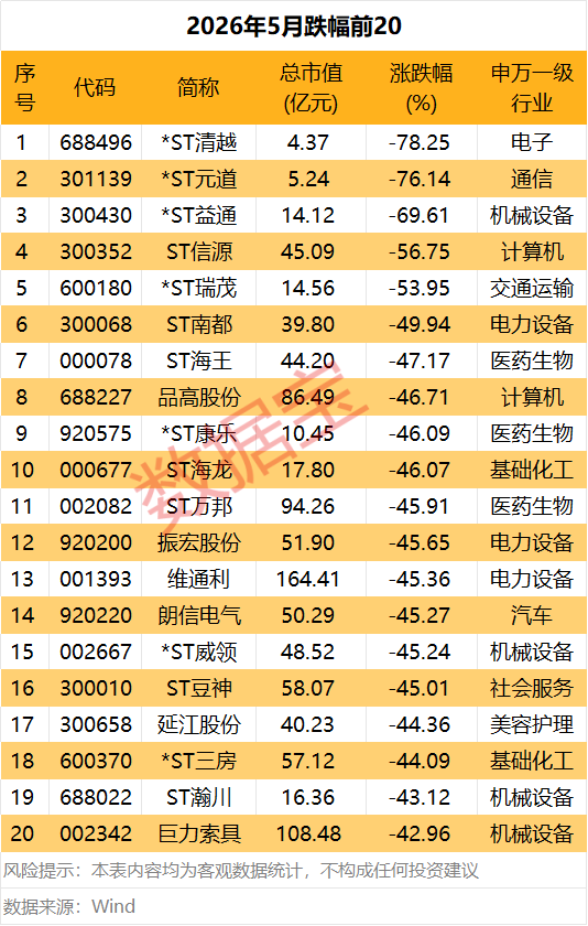 上月“牛王”变“熊王”,688227,融资客大撤离!